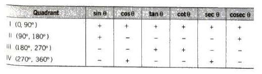 Sign of Trigonometric Ratios